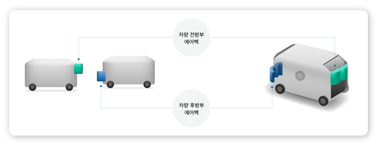 모빌리티 에어백의 구조를 설명하는 그래픽 사진