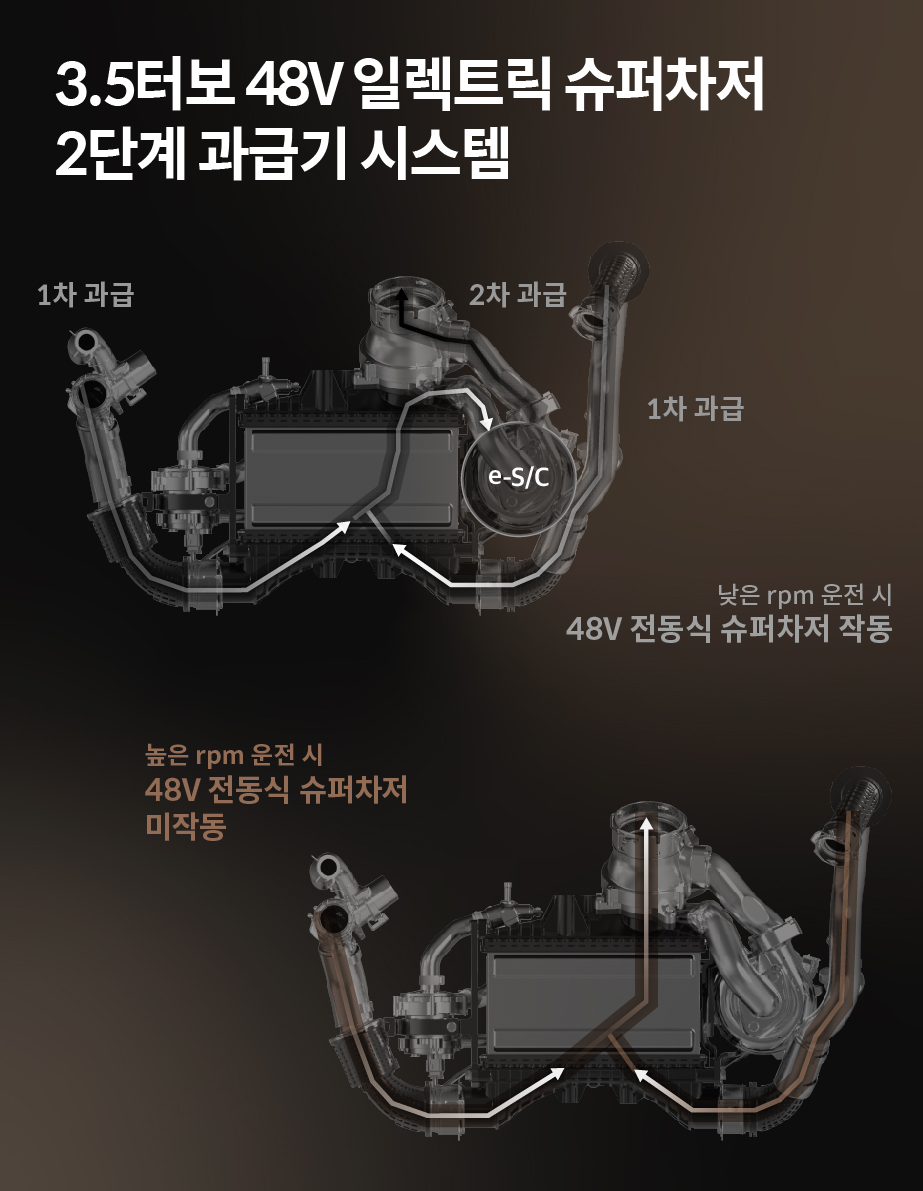 3.5터보 48V 일렉트릭 슈퍼차저의 2단계 과급기 시스템 개요도