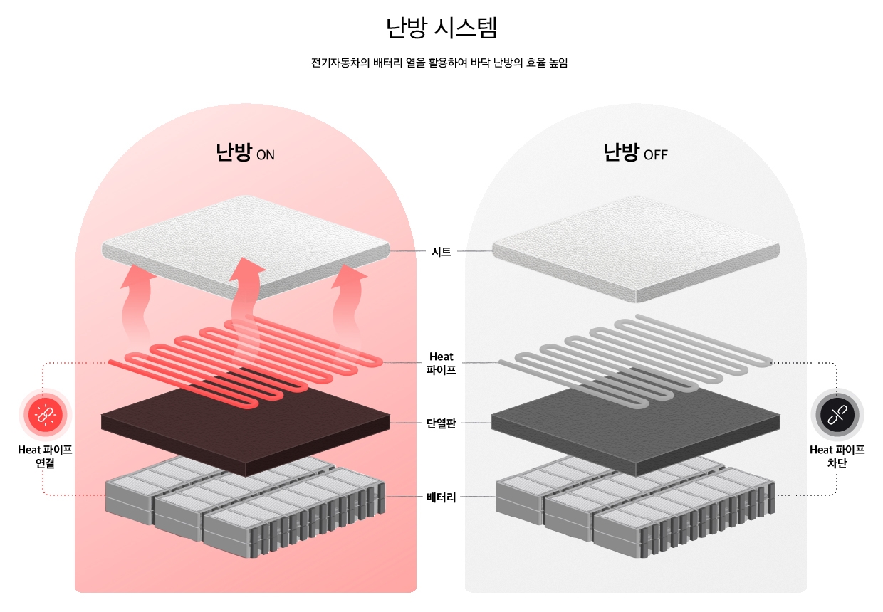 배터리의 열을 활용한 난방 장비의 구조를 설명하는 사진