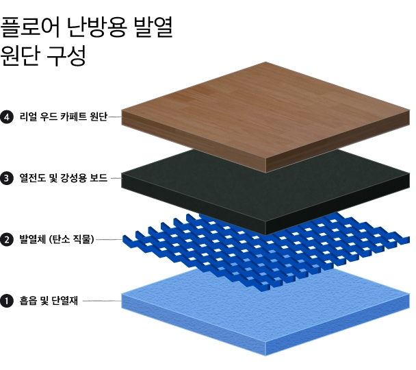 플로어 난방용 발열 원단의 구성 요소를 설명하는 사진