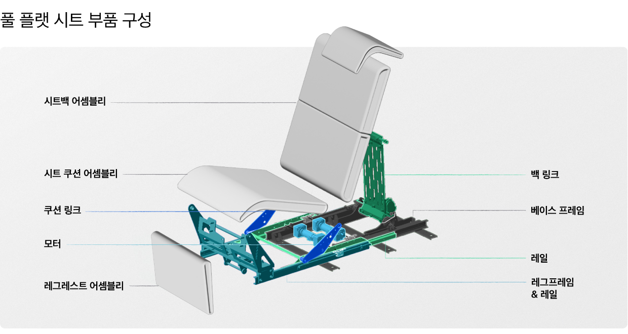 풀 플랫 시트의 부품 구성에 대해 설명하는 인포그래픽