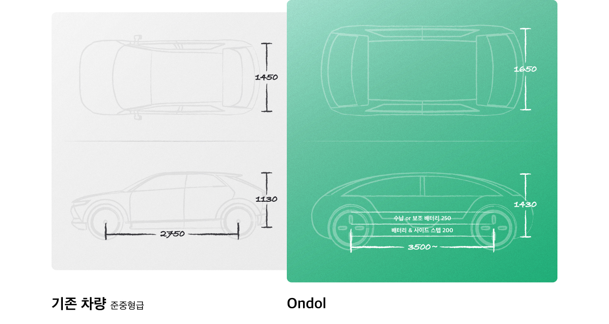 모빌리티 온돌 컨셉트와 기존 준중형급 차량의 제원을 비교한 사진