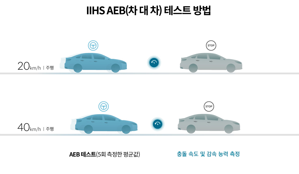 미국 고속도로 안전보험협회가 자동 긴급 제동 기술을 평가하는 방법을 설명하는 장표