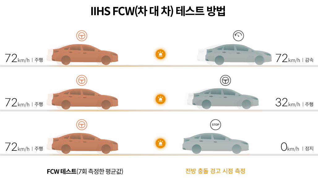 미국 고속도로 안전보험협회가 자동 긴급 제동 기술을 평가하는 방법을 설명하는 장표