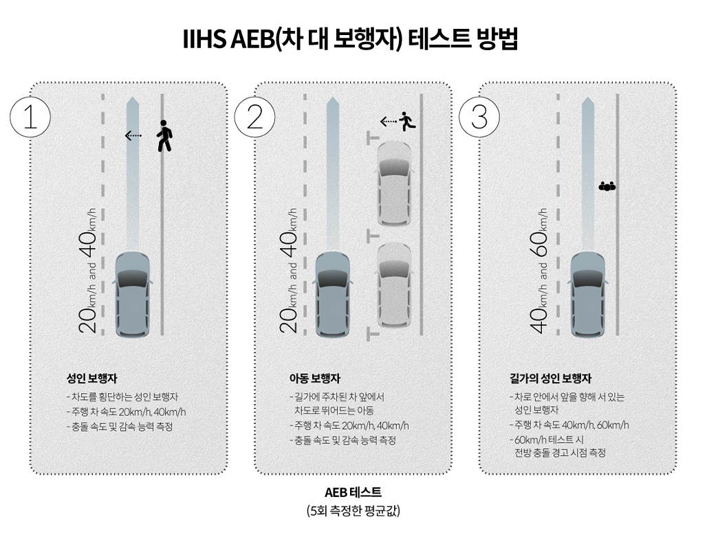 미국 고속도로 안전보험협회가 보행자 인식 자동 긴급 제동 기술을 평가하는 방법을 설명하는 장표