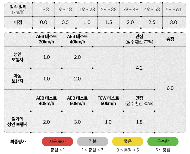 미국 고속도로 안전보험협회가 보행자 인식 자동 긴급 제동 기술을 평가할 때 점수를 부여하는 방식을 설명하는 장표