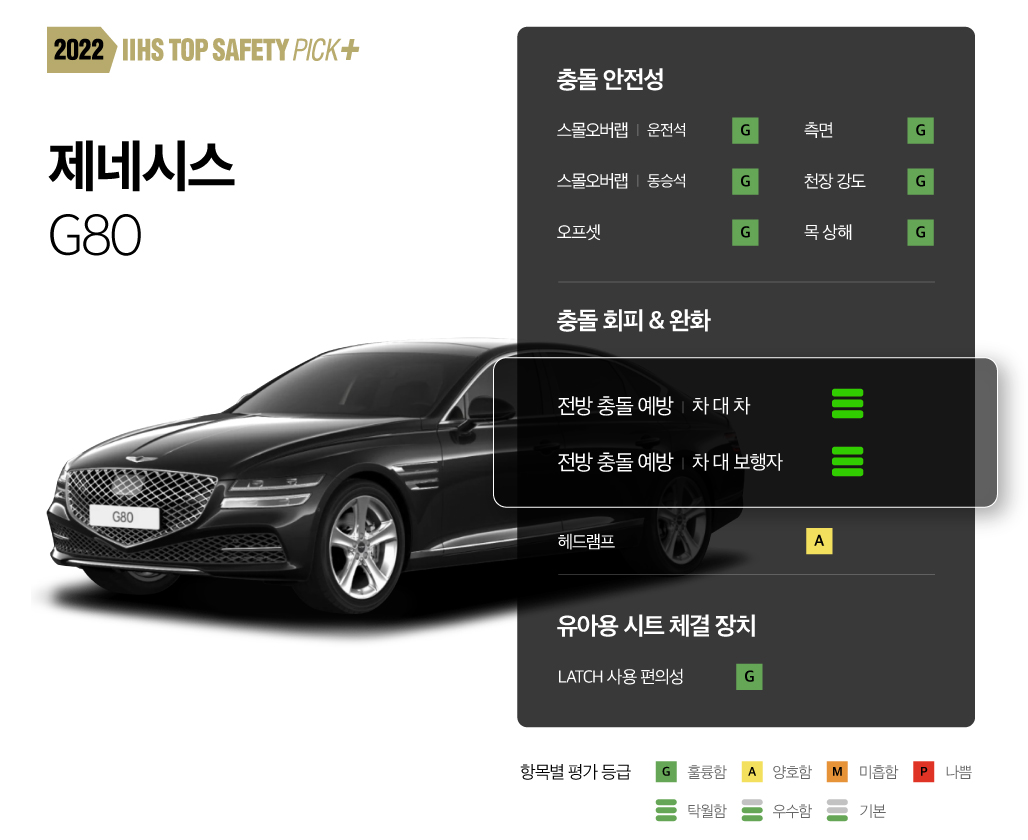 제네시스 G80의 미국 고속도로 안전보험협회 신차 안전도 평가 결과를 설명하는 장표