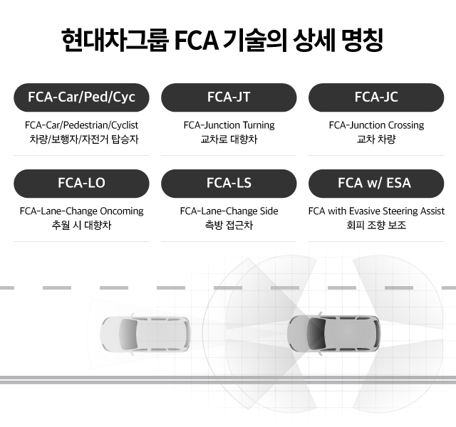 현대차그룹의 다양한 FCA 기술 종류를 설명하는 장표