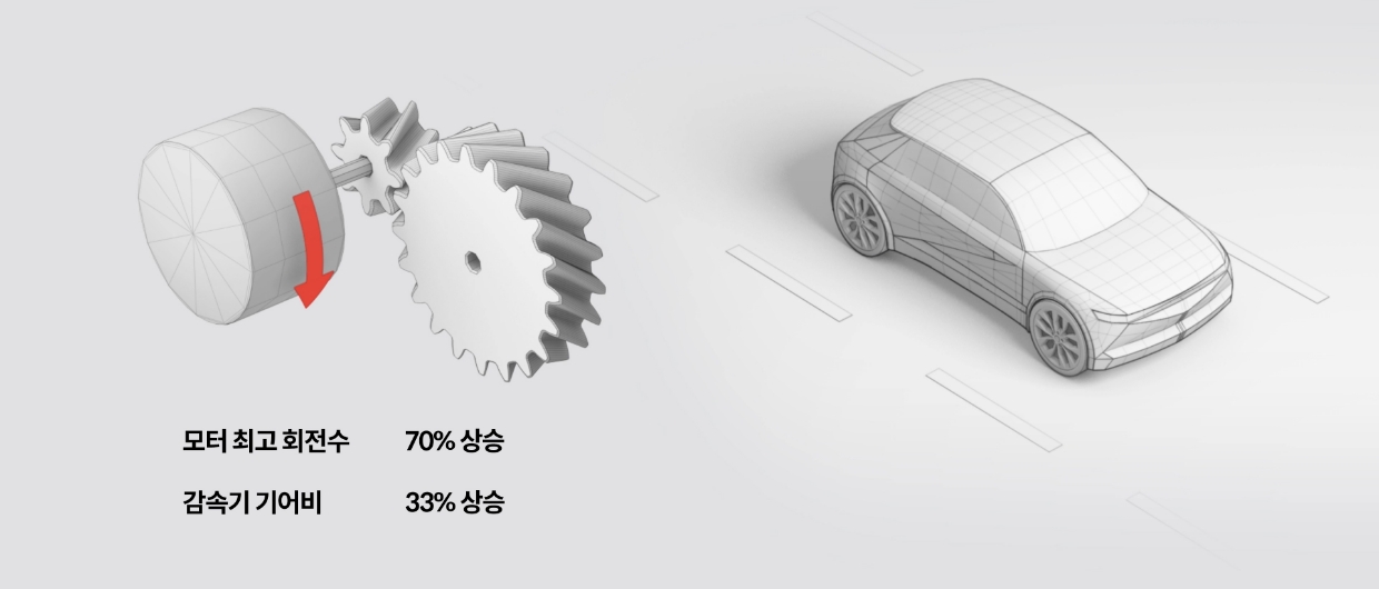 E-GMP 전기 모터의 최고 회전수가 70% 상승하고 감속기 기어비가 33% 상승했다는 사실을 보여주는 이미지의 모습