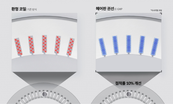 E-GMP 모터에 적용된 헤어핀 권선과 기존 모터의 환형 코일을 비교하는 이미지의 모습