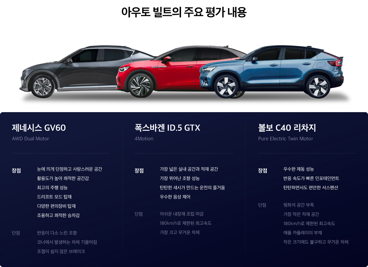아우토빌트가 제네시스 GV60, 폭스바겐 ID.5 GTX, 볼보 C40 리차지를 비교 평가한 후 내린 주요 평가를 정리한 이미지의 모습