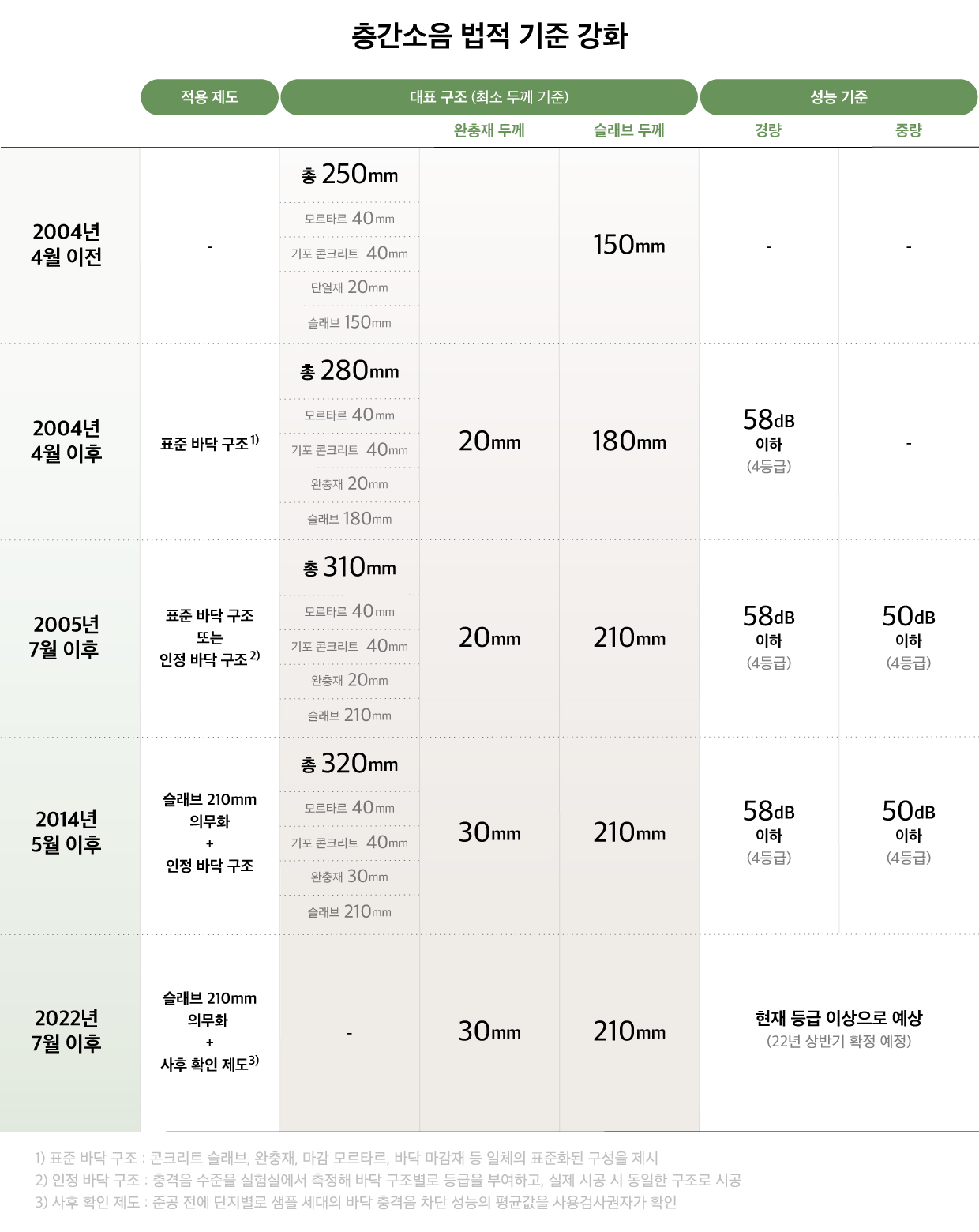 2004년 이후 층간소음의 법적 기준이 강화된 내용을 설명하는 장표