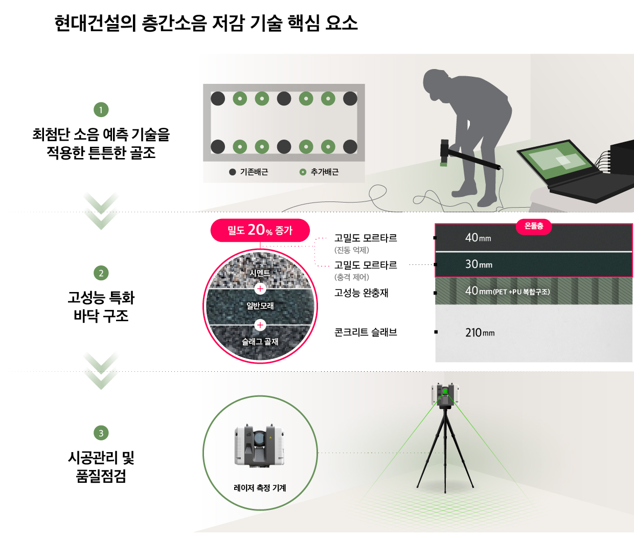 현대건설의 층간소음 저감 기술의 구성을 보여주는 장표