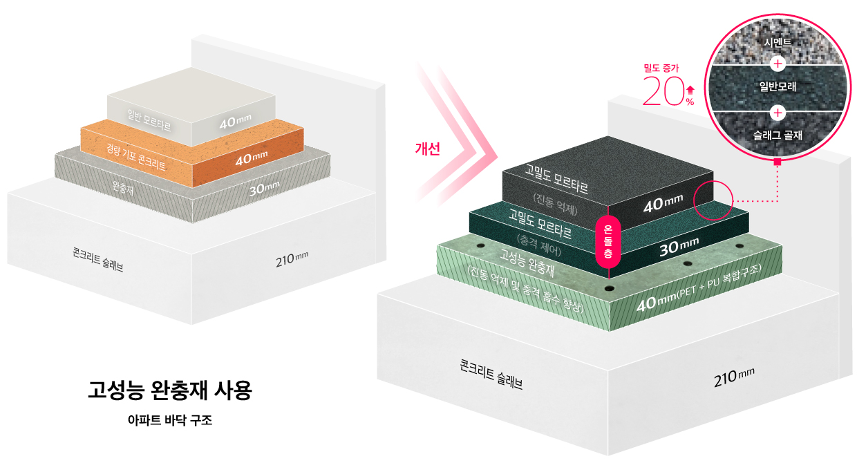 현대건설이 층간소음을 줄이기 위해 사용하는 소재를 설명하는 인포그래픽