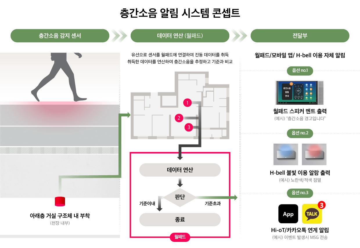현대건설의 층간소음 알림 시스템 기술을 설명하는 인포그래픽