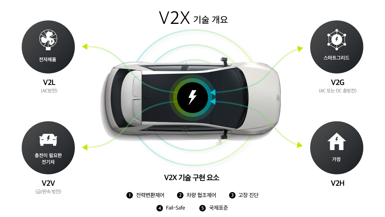 현대차그룹의 V2X 기술 개요를 보여주는 이미지의 모습