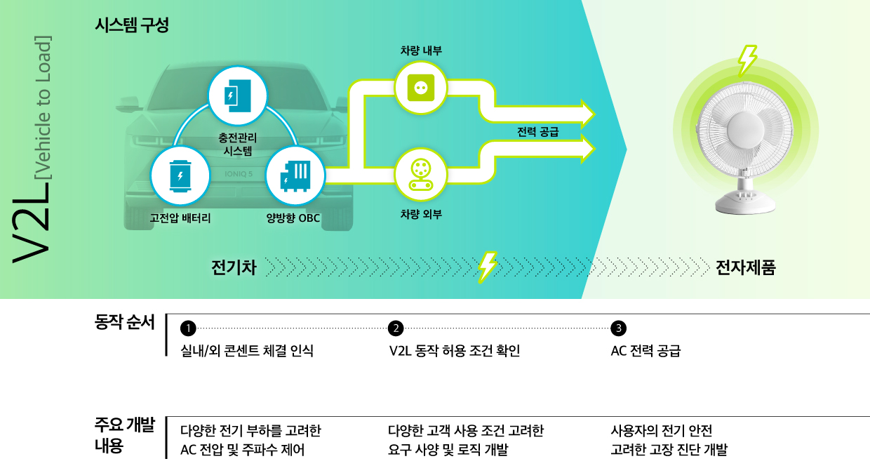 현대차그룹의 V2L 기술 개요를 보여주는 이미지의 모습