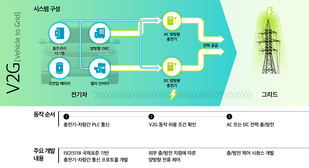 현대차그룹의 V2G 기술 개요를 보여주는 이미지의 모습