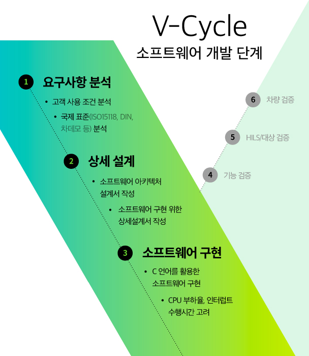 V Cycle 소프트웨어 개발 단계 개요를 보여주는 이미지의 모습