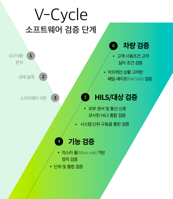 V Cycle 소프트웨어 검증 단계 개요를 보여주는 이미지의 모습