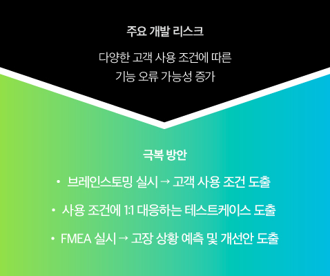 V2X 소프트웨어 개발 중 발생한 리스크와 극복 방안에 대해 설명하는 이미지의 모습