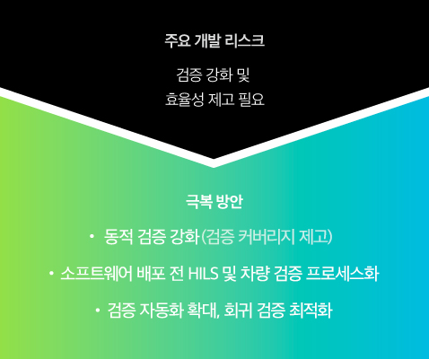 V2X 소프트웨어 개발 중 발생한 리스크와 극복 방안에 대해 설명하는 이미지의 모습