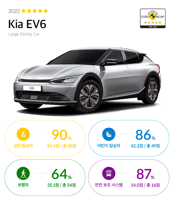 기아 EV6의 유로 NCAP 충돌 테스트 결과표