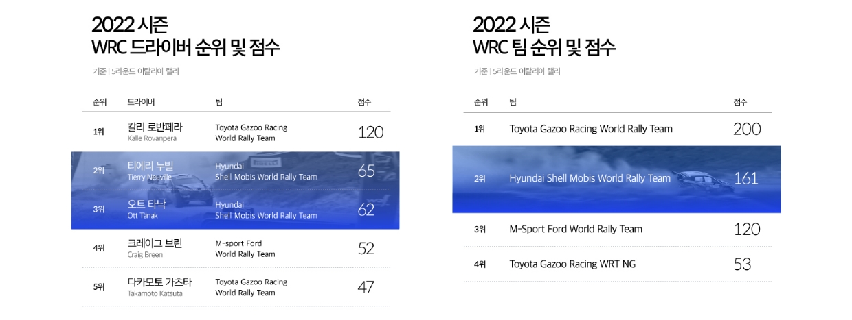 2022 시즌 WRC 5라운드 기준 드라이버 및 팀 순위 장표