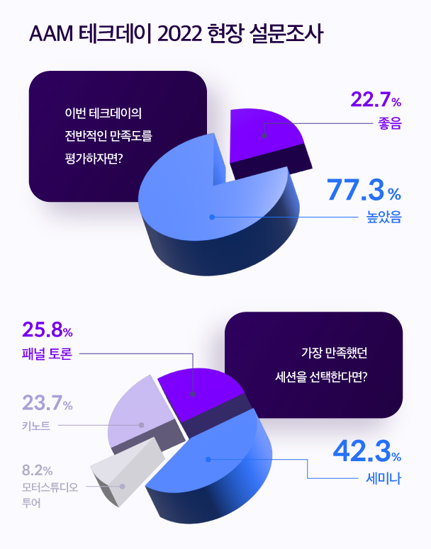 참석자를 대상으로 한 AAM 테크데이 2022의 설문조사 결과 도표