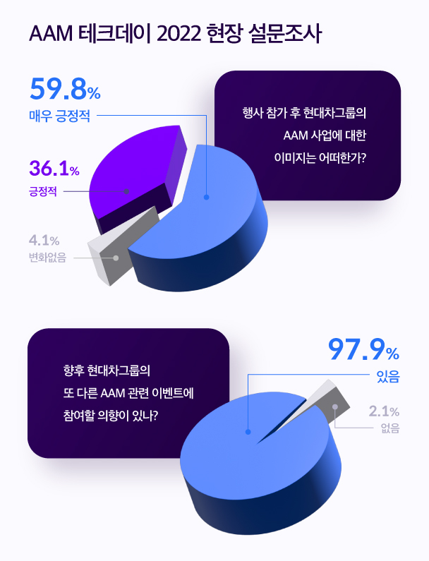 참석자를 대상으로 한 AAM 테크데이 2022의 설문조사 결과 도표