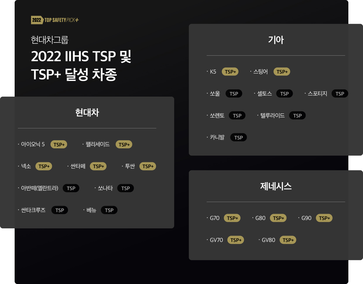 2022 IIHS TSP 및 TSP+를 달성한 현대차그룹의 차종