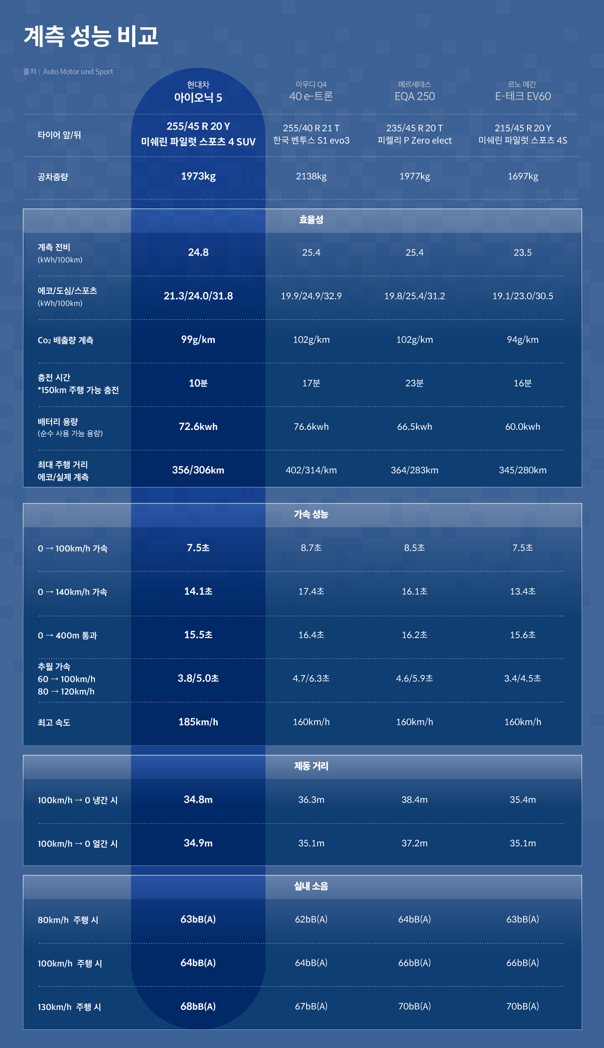 계측 성능 비교표