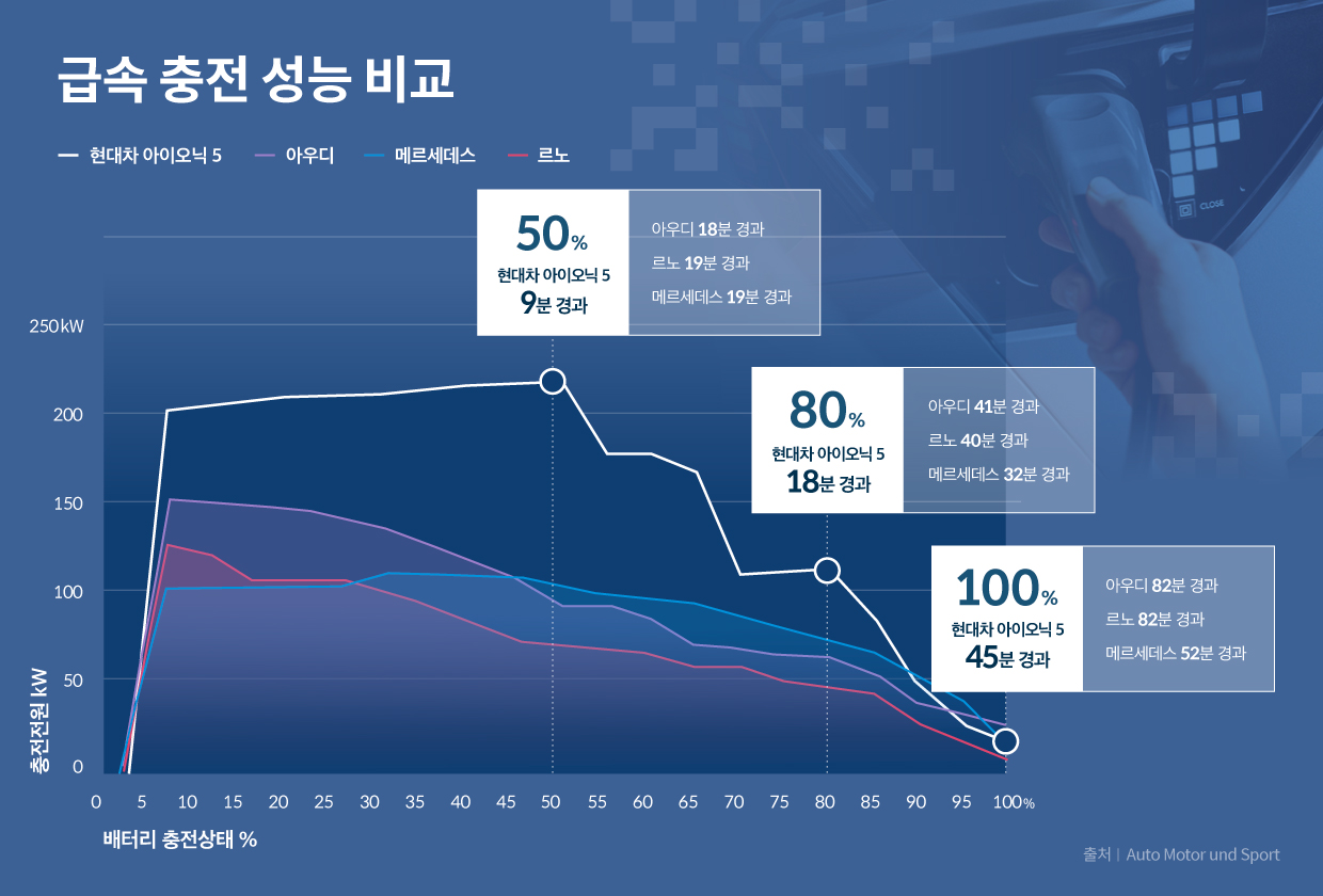 급속 충전 성능 비교표