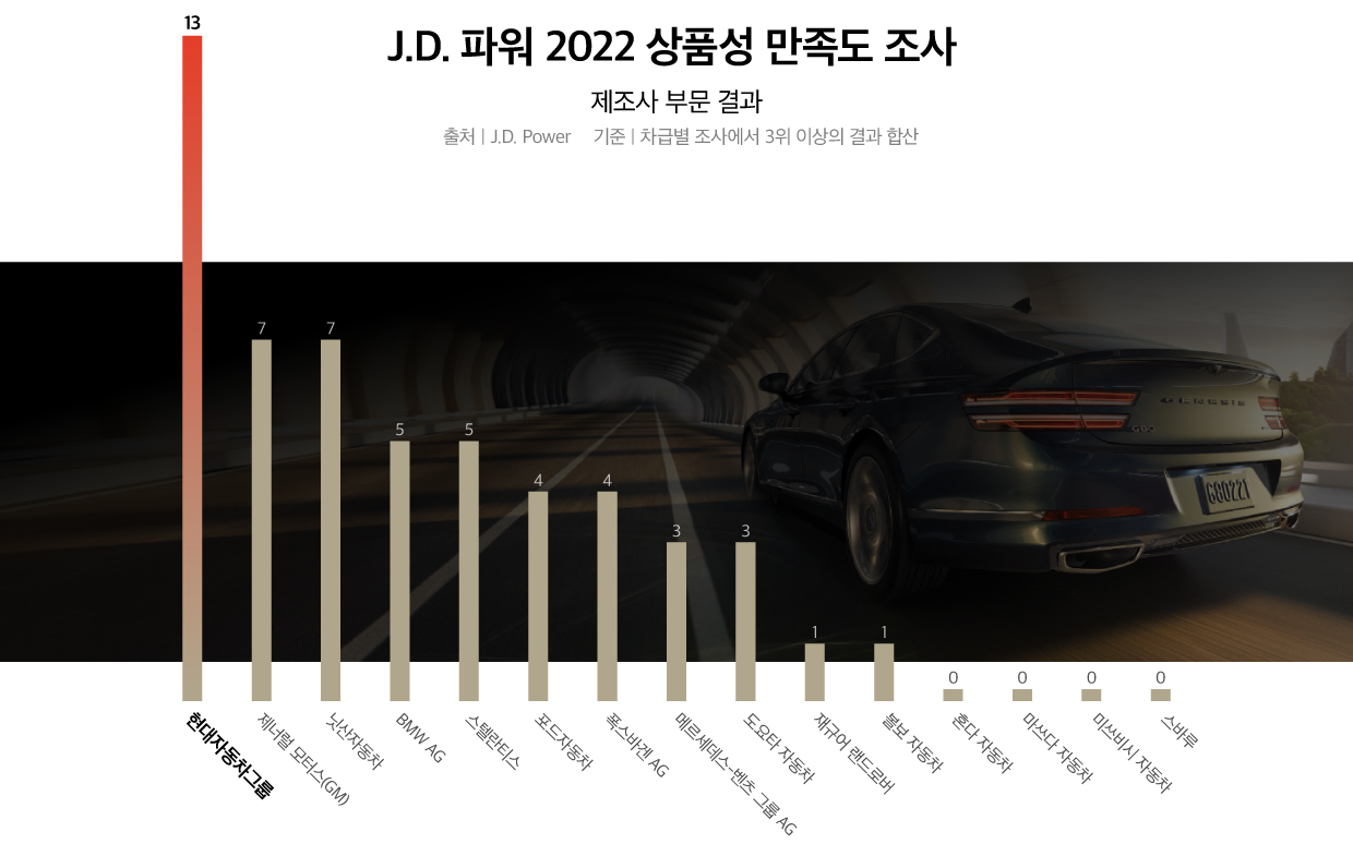 JD파워의 상품성 만족도 조사 제조사 부문 결과를 보여주는 표의 모습