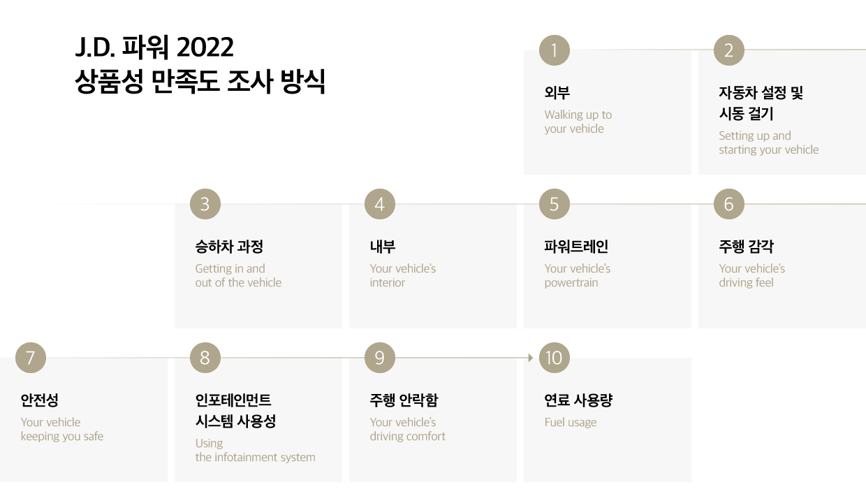 JD파워의 상품성 만족도 조사 방식을 보여주는 표의 모습