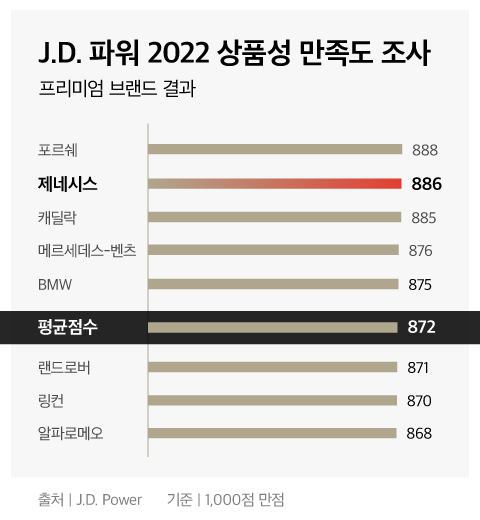 JD파워의 상품성 만족도 조사 프리미엄 브랜드 결과를 보여주는 표의 모습