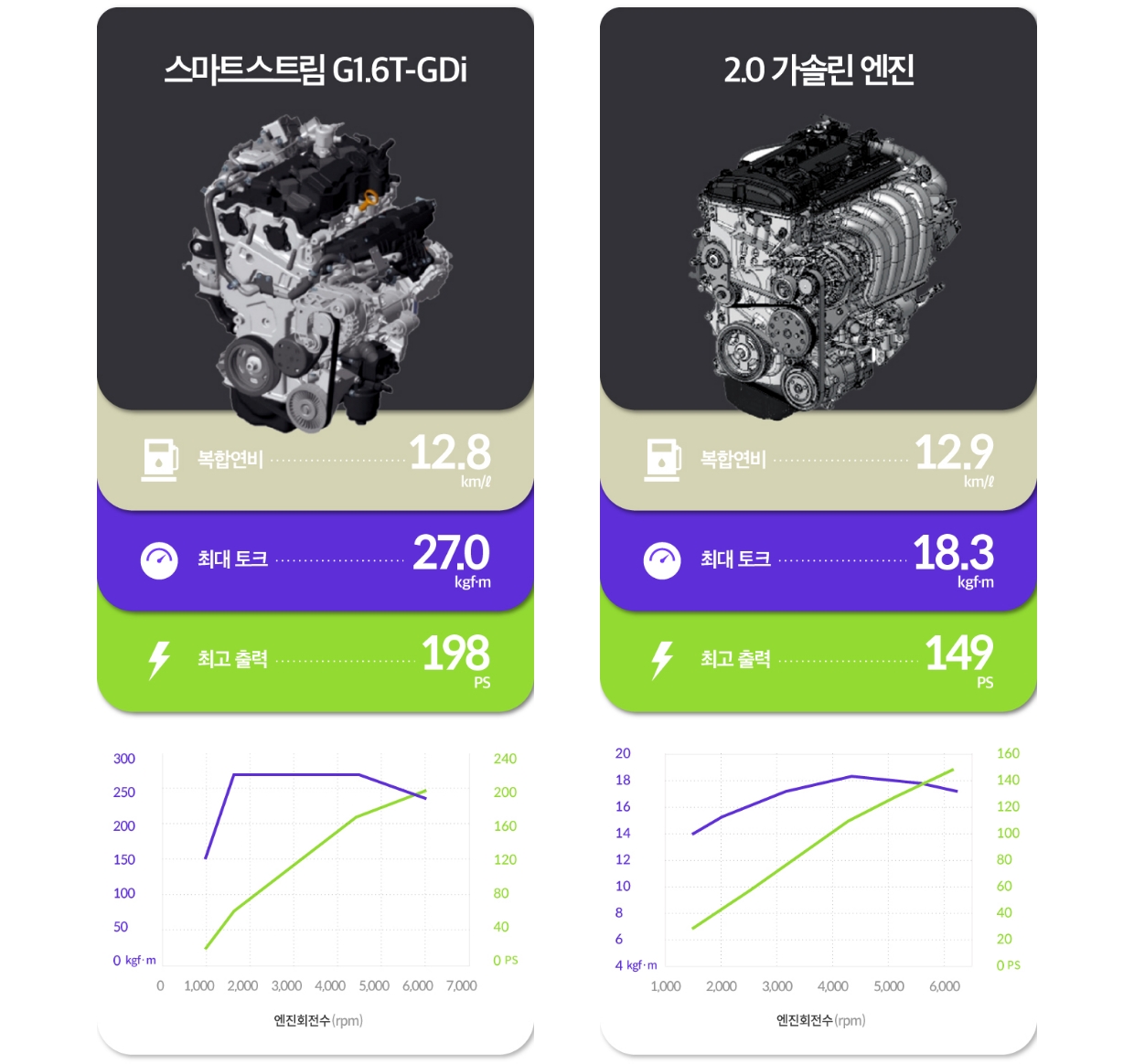 스마트스트림 G1.6T-GDI 엔진 제원표와 2.0 가솔린 엔진 제원표