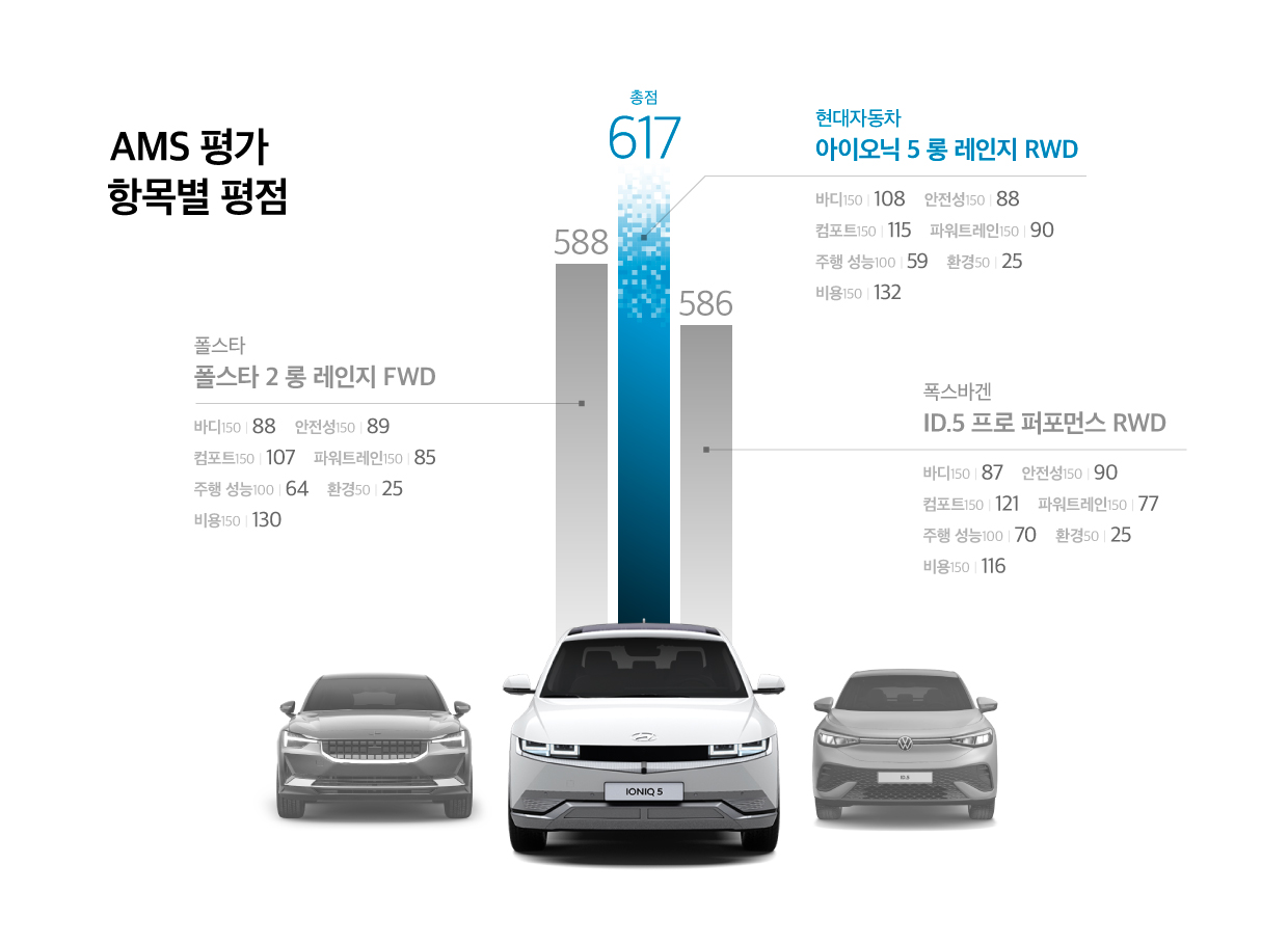 현대자동차 아이오닉 5가 독일 자동차 잡지의 비교 평가에서 1위로 선정된 내용을 설명하는 표