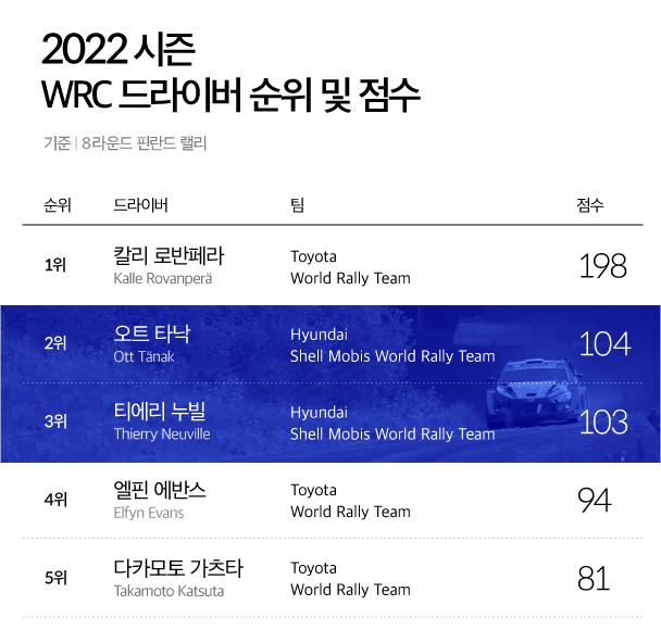 WRC 2022 시즌 드라이버 순위 및 점수 인포그래픽