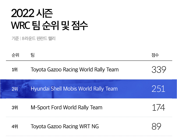 WRC 2022 시즌 팀 순위 및 점수 인포그래픽