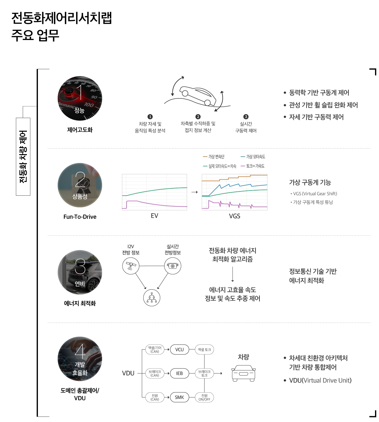전동화제어리서치랩의 업무를 설명하는 인포그래픽