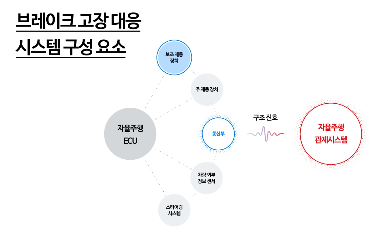 브레이크 고장 대응 시스템의 구성 요소를 표현한 인포그래픽