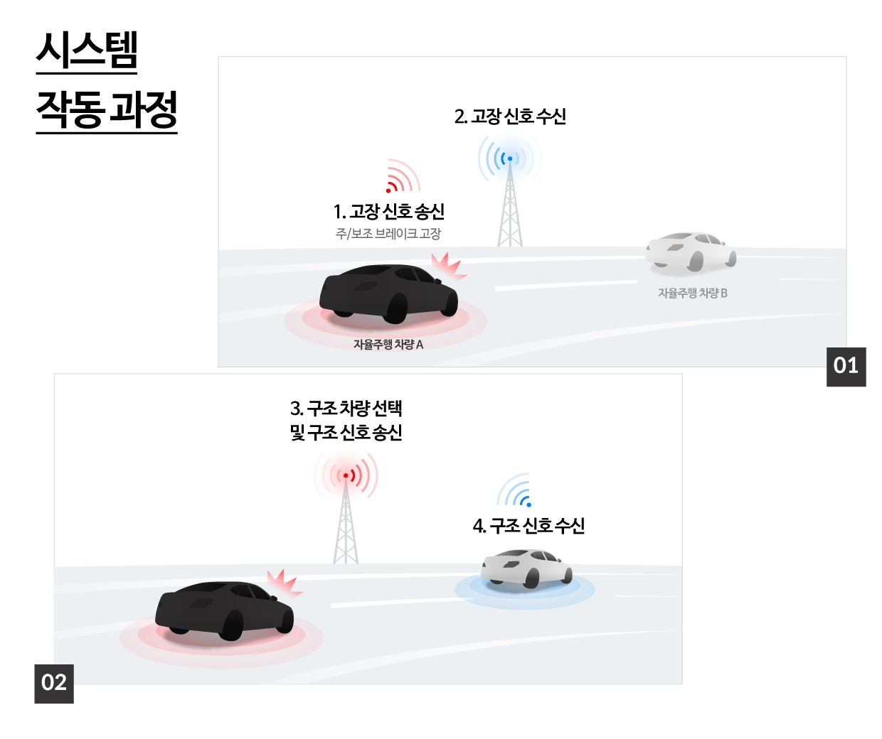 브레이크 고장 대응 시스템의 작동 과정을 설명하는 인포그래픽