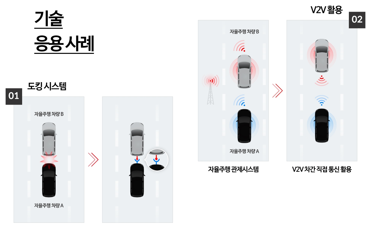 브레이크 고장 대응 시스템의 기술 응용 사례를 설명하는 인포그래픽