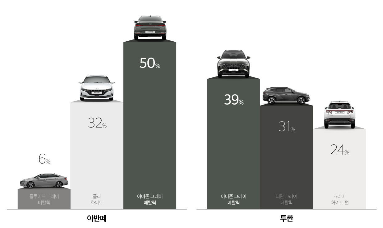 아반떼와 투싼의 컬러 선택 비중