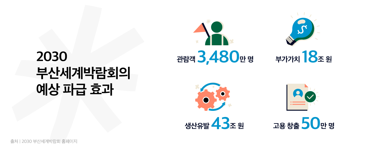 2030 부산세계박람회의 여러 파급 효과를 그래픽으로 표현한 모습