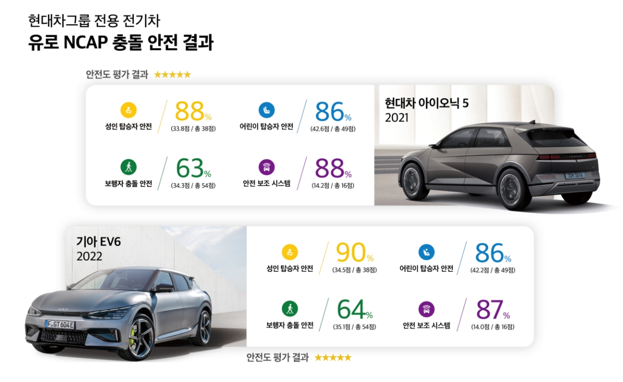 현대차그룹 전용 전기차 유로 앤캡 충돌 안전 결과표