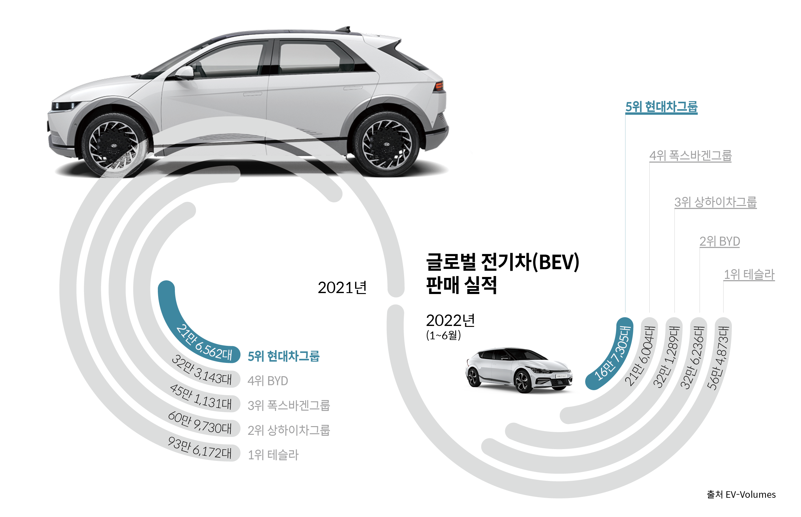2021년 및 2022년 상반기에 집계된 전기차 판매 실적표