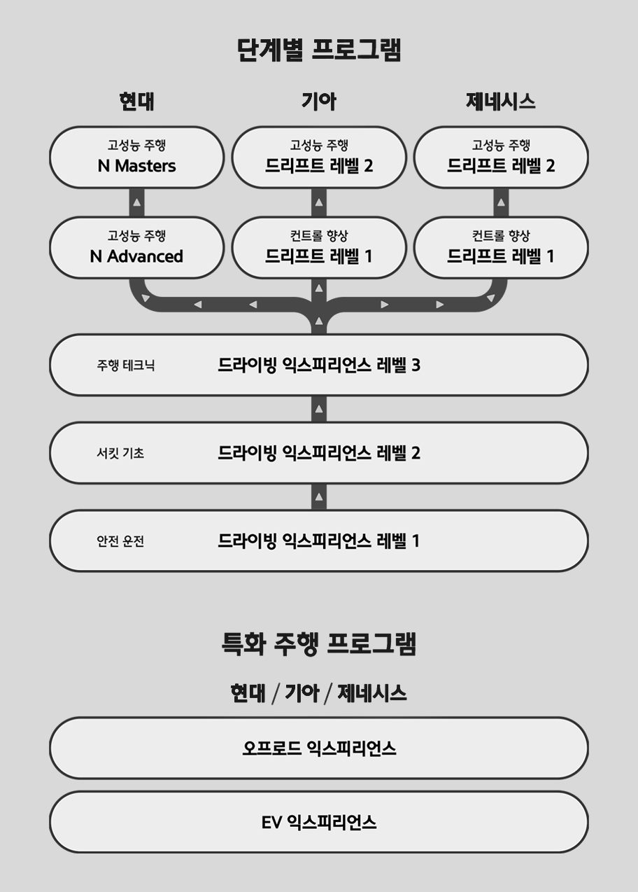 HMG 드라이빙 익스피리언스 센터의 세분화된 교육 프로그램