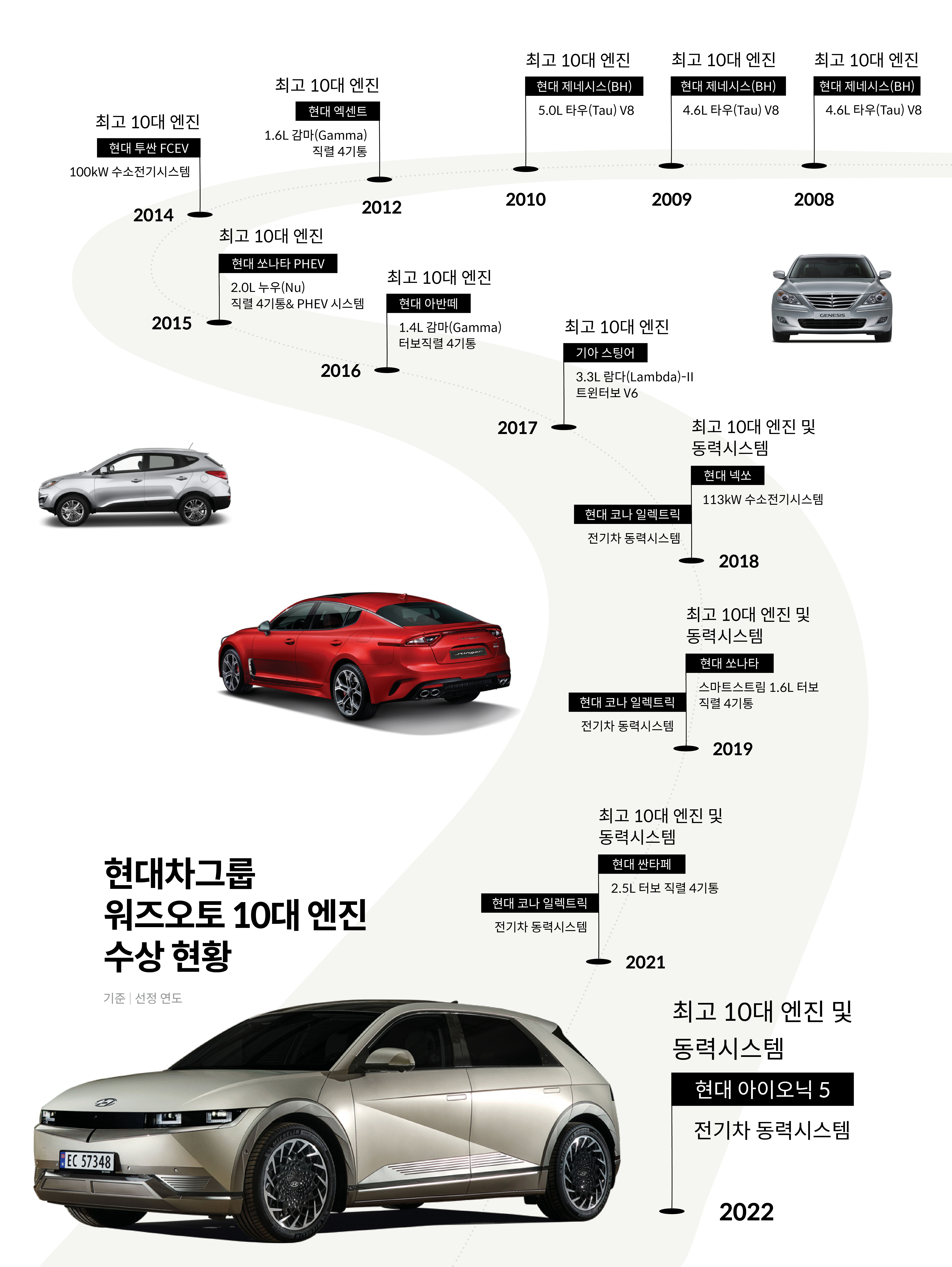 현대자동차그룹이 워즈오토 10대 엔진을 수상한 내역을 보여주는 표